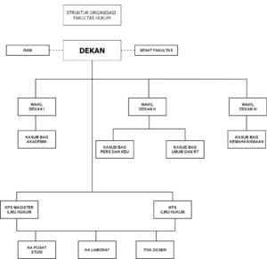 Struktur Organisasi Fakultas Hukum